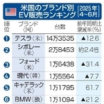 　米国のブランド別のＥＶ販売ランキング