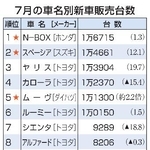 　７月の車名別新車販売台数