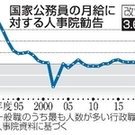 　国家公務員の月給に対する人事院勧告