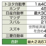　トランプ関税による自動車大手７社の影響額