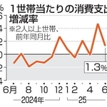 　１世帯当たりの消費支出増減率