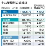 　主な業種別の純損益