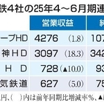 　関西私鉄大手４社の２５年４～６月期連結決算