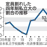 　定員割れした四年制私立大の割合の推移