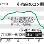 　小売店のコメ販売価格推移