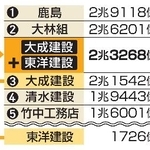 　ゼネコン大手の売上高順位