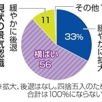　現状の景気認識