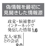 　偽情報を最初に見聞きした情報源