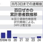 　百日ぜきの累計患者数推移