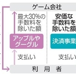　スマホゲームのアプリ外決済のイメージ