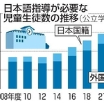 　日本語指導が必要な児童生徒数の推移（公立学校）