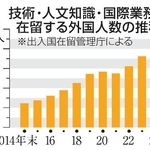 　技術・人文知識・国際業務で在留する外国人数の推移