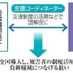 　「被害者手帳」と「支援コーディネーター」のイメージ