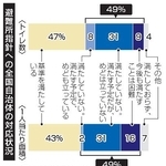 　避難所指針への全国自治体の対応状況