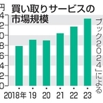 　買い取りサービスの市場規模
