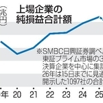 　上場企業の純損益合計額