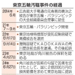 　東京五輪汚職事件の経過