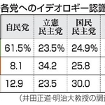 　各党へのイデオロギー認識