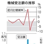 　機械受注額の推移