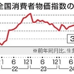 　全国消費者物価指数の推移