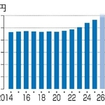 　国債費の推移