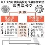 　第１０７回全国高校野球選手権大会　決勝進出校