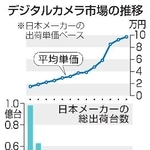 　デジタルカメラ市場の推移
