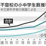 　不登校の小中学生数推移