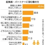 　配偶者・パートナーに望む働き方