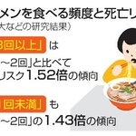 　ラーメンを食べる頻度と死亡リスク