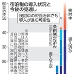 　宿泊税の導入状況と今後の見通し