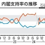 　内閣支持率の推移