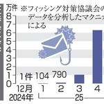 　証券会社系不審メールの報告件数