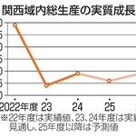 　関西域内総生産の実質成長率