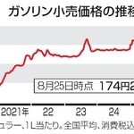 　ガソリン小売価格の推移