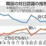 　韓国の対日認識の推移