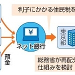 　利子にかかる住民税の東京集中是正のイメージ