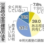 　災害時の安否確認方法を子どもと共有している保護者の割合