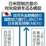 　日米関税合意の対米投資を巡る構図