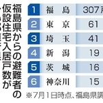 　福島県からの避難者の仮設住宅入居戸数が多い都道府県