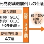 　自民党総裁選前倒しの仕組み
