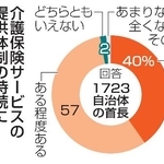 　介護保険サービスの提供体制の持続に危機感があるか