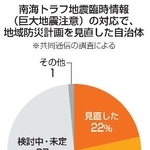 　南海トラフ地震臨時情報（巨大地震注意）の対応で、地域防災計画を見直した自治体