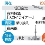　京成電鉄の新型有料特急の運行イメージ