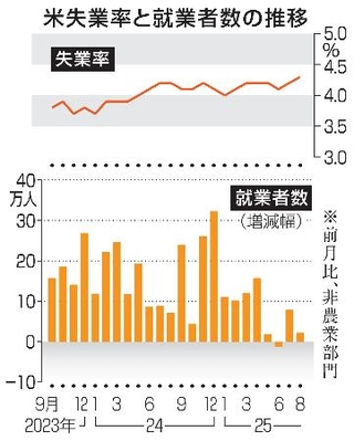 　米失業率と就業者数の推移