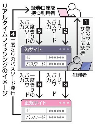 　リアルタイムフィッシングのイメージ