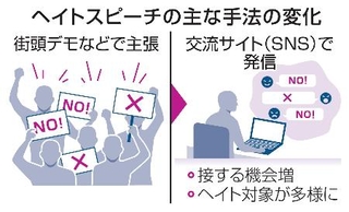 　ヘイトスピーチの主な手法の変化