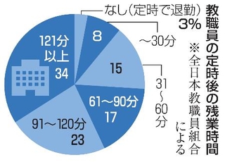 　教職員の定時後の残業時間