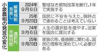　小泉農相の発言の変化