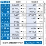 　８月の主なブランド別新車販売台数